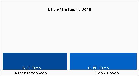 Vergleich Mietspiegel Tann (Rh&ouml;n) mit Tann (Rh&ouml;n) Kleinfischbach