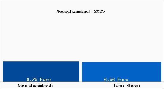 Vergleich Mietspiegel Tann (Rh&ouml;n) mit Tann (Rh&ouml;n) Neuschwambach