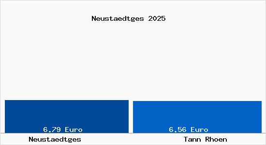 Vergleich Mietspiegel Tann (Rh&ouml;n) mit Tann (Rh&ouml;n) Neust&auml;dtges