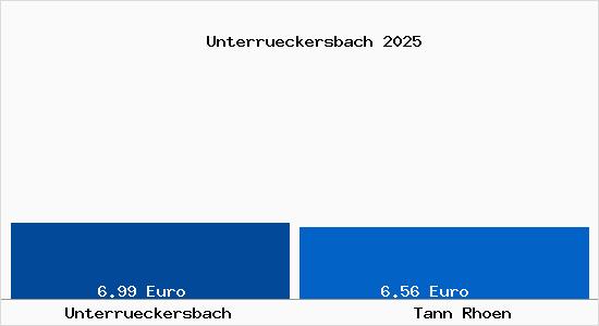 Vergleich Mietspiegel Tann (Rh&ouml;n) mit Tann (Rh&ouml;n) Unterr&uuml;ckersbach