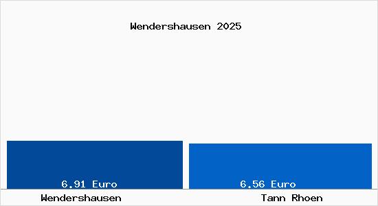 Vergleich Mietspiegel Tann (Rh&ouml;n) mit Tann (Rh&ouml;n) Wendershausen