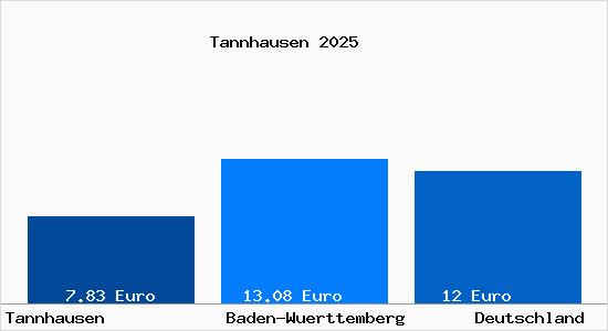 Aktueller Mietspiegel in Tannhausen b. Ellwangen, Jagst