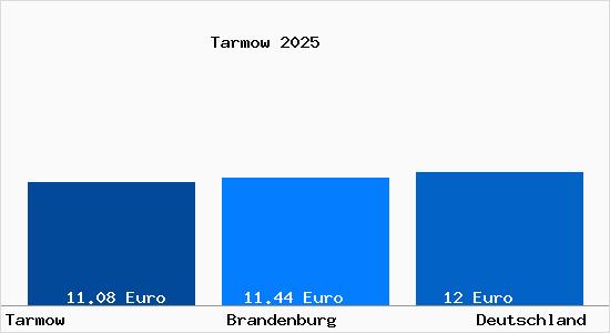 Aktueller Mietspiegel in Tarmow