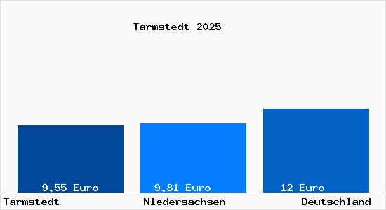 Aktueller Mietspiegel in Tarmstedt