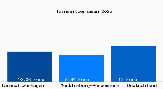 Aktueller Mietspiegel in Tarnewitzerhagen