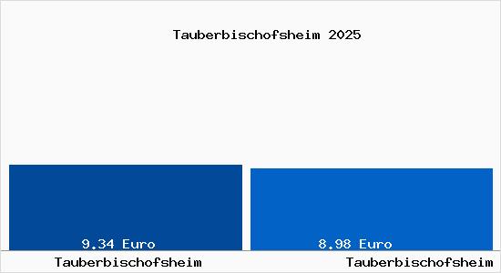 Vergleich Mietspiegel Tauberbischofsheim mit Tauberbischofsheim Tauberbischofsheim