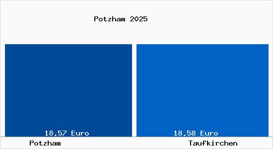 Vergleich Mietspiegel Taufkirchen (bei M&uuml;nchen) mit Taufkirchen (bei M&uuml;nchen) Potzham