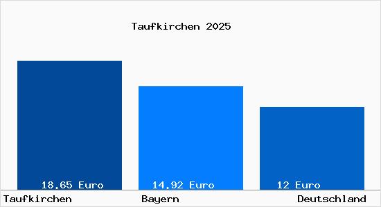Aktueller Mietspiegel in Taufkirchen (bei München) Kr. Muenchen