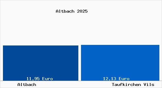 Vergleich Mietspiegel Taufkirchen Vils mit Taufkirchen Vils Altbach