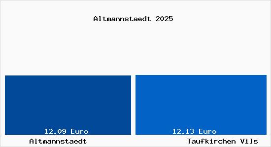 Vergleich Mietspiegel Taufkirchen Vils mit Taufkirchen Vils Altmannst&auml;dt