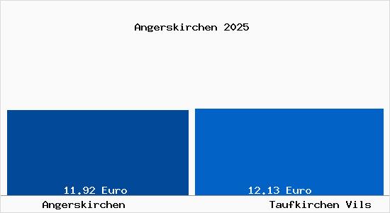 Vergleich Mietspiegel Taufkirchen Vils mit Taufkirchen Vils Angerskirchen