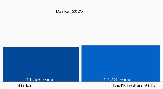 Vergleich Mietspiegel Taufkirchen Vils mit Taufkirchen Vils Birka
