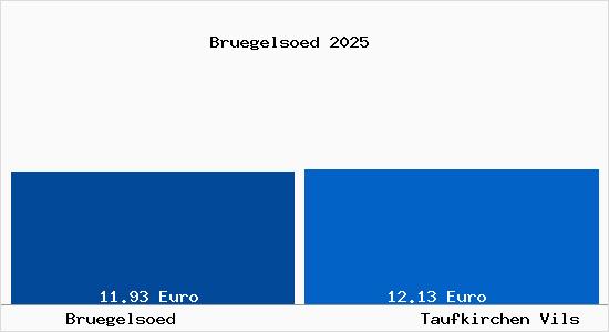 Vergleich Mietspiegel Taufkirchen Vils mit Taufkirchen Vils Br&uuml;gels&ouml;d