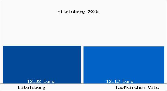 Vergleich Mietspiegel Taufkirchen Vils mit Taufkirchen Vils Eitelsberg