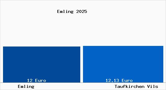 Vergleich Mietspiegel Taufkirchen Vils mit Taufkirchen Vils Emling