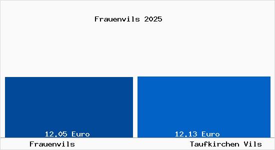 Vergleich Mietspiegel Taufkirchen Vils mit Taufkirchen Vils Frauenvils