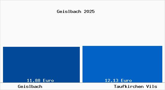 Vergleich Mietspiegel Taufkirchen Vils mit Taufkirchen Vils Geislbach