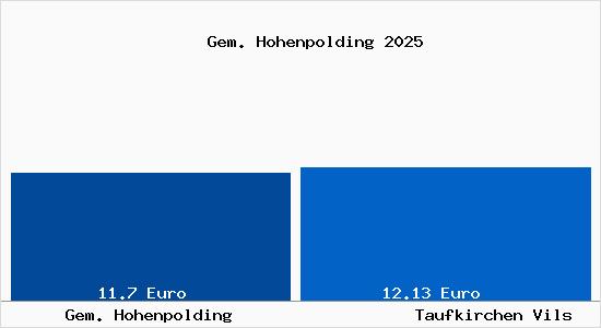 Vergleich Mietspiegel Taufkirchen Vils mit Taufkirchen Vils Gem. Hohenpolding