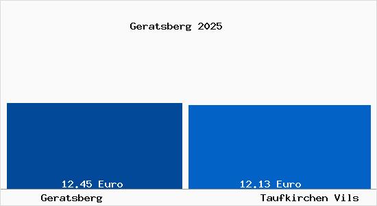 Vergleich Mietspiegel Taufkirchen Vils mit Taufkirchen Vils Geratsberg
