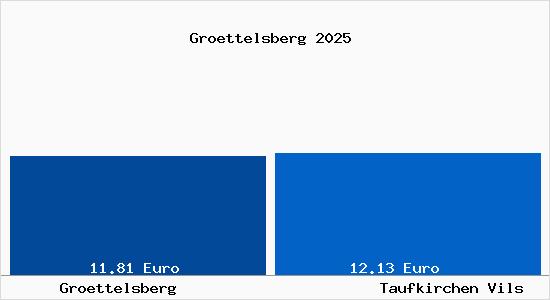Vergleich Mietspiegel Taufkirchen Vils mit Taufkirchen Vils Gr&ouml;ttelsberg