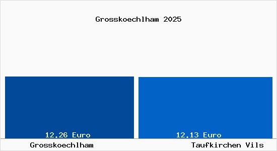 Vergleich Mietspiegel Taufkirchen Vils mit Taufkirchen Vils Grossk&ouml;chlham