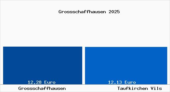Vergleich Mietspiegel Taufkirchen Vils mit Taufkirchen Vils Grossschaffhausen