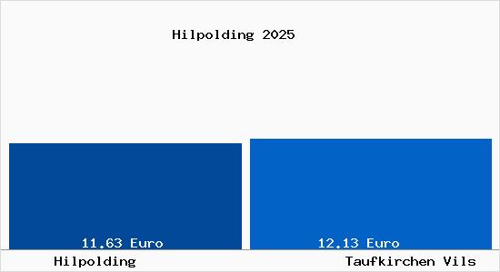 Vergleich Mietspiegel Taufkirchen Vils mit Taufkirchen Vils Hilpolding