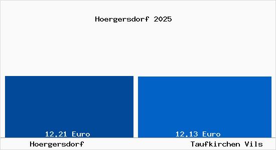 Vergleich Mietspiegel Taufkirchen Vils mit Taufkirchen Vils H&ouml;rgersdorf