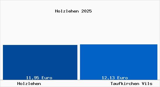 Vergleich Mietspiegel Taufkirchen Vils mit Taufkirchen Vils Holzlehen