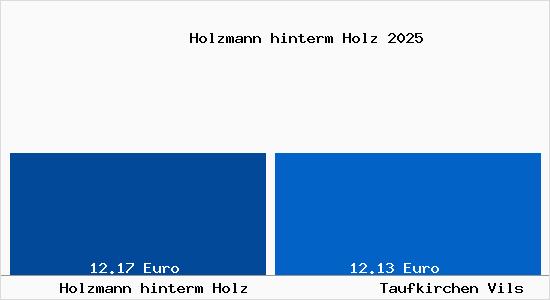 Vergleich Mietspiegel Taufkirchen Vils mit Taufkirchen Vils Holzmann hinterm Holz