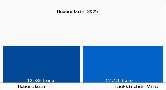 Vergleich Mietspiegel Taufkirchen Vils mit Taufkirchen Vils Hubenstein