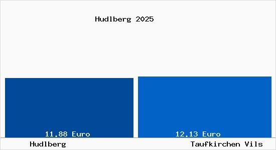 Vergleich Mietspiegel Taufkirchen Vils mit Taufkirchen Vils Hudlberg