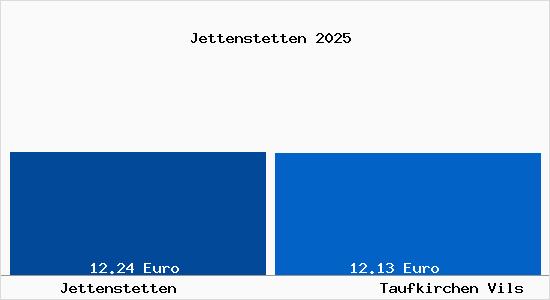 Vergleich Mietspiegel Taufkirchen Vils mit Taufkirchen Vils Jettenstetten