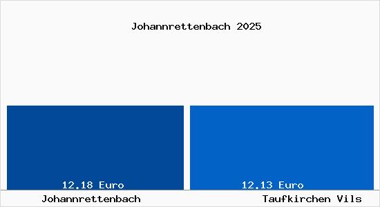 Vergleich Mietspiegel Taufkirchen Vils mit Taufkirchen Vils Johannrettenbach