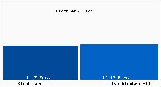 Vergleich Mietspiegel Taufkirchen Vils mit Taufkirchen Vils Kirchlern