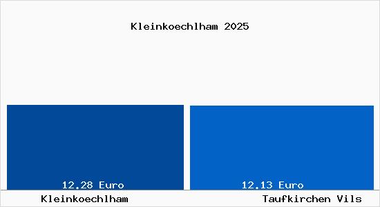 Vergleich Mietspiegel Taufkirchen Vils mit Taufkirchen Vils Kleink&ouml;chlham