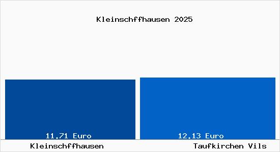 Vergleich Mietspiegel Taufkirchen Vils mit Taufkirchen Vils Kleinschffhausen