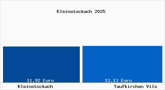 Vergleich Mietspiegel Taufkirchen Vils mit Taufkirchen Vils Kleinstockach