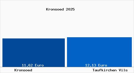 Vergleich Mietspiegel Taufkirchen Vils mit Taufkirchen Vils Krons&ouml;d