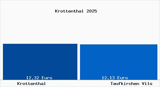Vergleich Mietspiegel Taufkirchen Vils mit Taufkirchen Vils Krottenthal