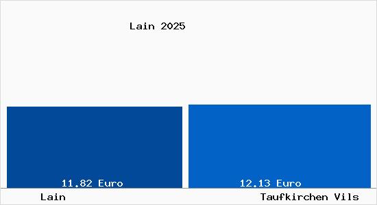 Vergleich Mietspiegel Taufkirchen Vils mit Taufkirchen Vils Lain