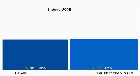 Vergleich Mietspiegel Taufkirchen Vils mit Taufkirchen Vils Lehen