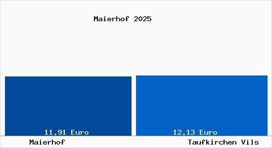 Vergleich Mietspiegel Taufkirchen Vils mit Taufkirchen Vils Maierhof