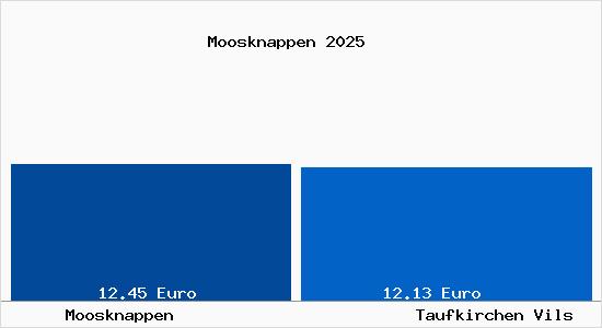 Vergleich Mietspiegel Taufkirchen Vils mit Taufkirchen Vils Moosknappen