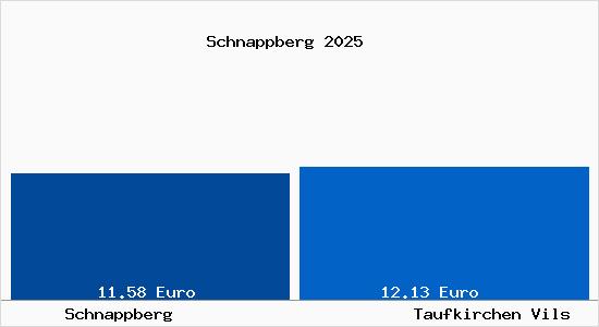 Vergleich Mietspiegel Taufkirchen Vils mit Taufkirchen Vils Schnappberg