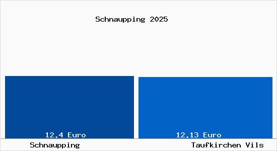 Vergleich Mietspiegel Taufkirchen Vils mit Taufkirchen Vils Schnaupping