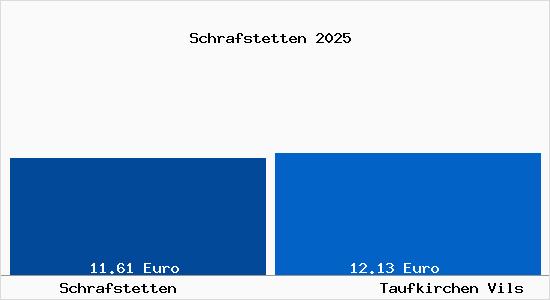 Vergleich Mietspiegel Taufkirchen Vils mit Taufkirchen Vils Schrafstetten