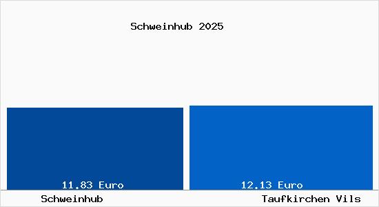 Vergleich Mietspiegel Taufkirchen Vils mit Taufkirchen Vils Schweinhub