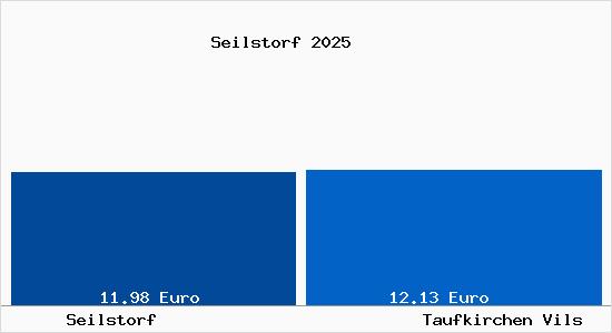 Vergleich Mietspiegel Taufkirchen Vils mit Taufkirchen Vils Seilstorf