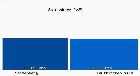 Vergleich Mietspiegel Taufkirchen Vils mit Taufkirchen Vils Seisenberg